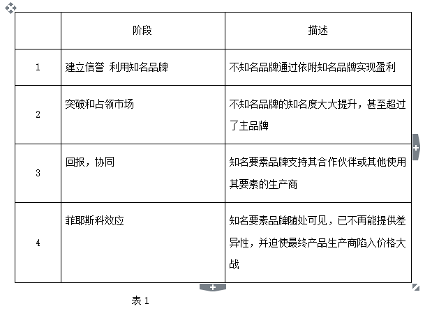 建立一個(gè)要素品牌需經(jīng)歷哪些階段